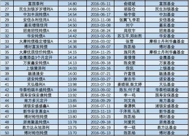 三年五年炒股买债谁最牛?中长跑“明星”基金全来了!最高暴赚243%