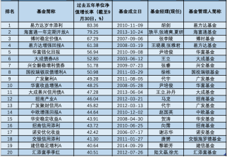 三年五年炒股买债谁最牛?中长跑“明星”基金全来了!最高暴赚243%