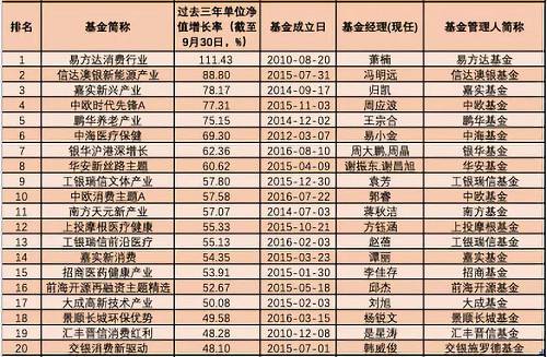 三年五年炒股买债谁最牛?中长跑“明星”基金全来了!最高暴赚243%