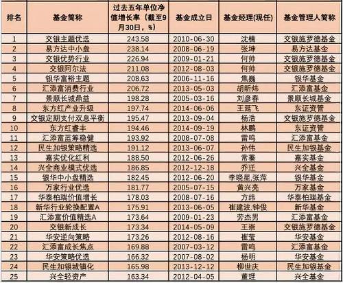 三年五年炒股买债谁最牛?中长跑“明星”基金全来了!最高暴赚243%