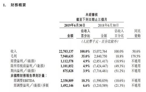 美团逆袭！曾亏1155亿被嘲“亏损王”，现市值仅次阿里腾讯，王兴身家飙至500亿