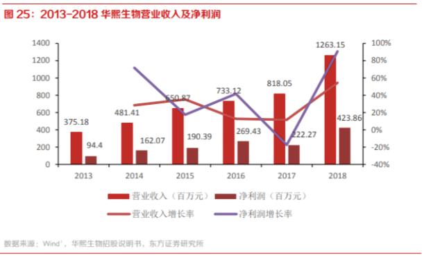 抢夺科创板“玻尿酸第一股”：成本19元 打到脸上3800元