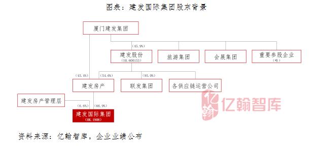 建发国际：“稳”就一个字，闽系房企的国家队新星