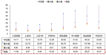 A股主要指数PETTM(2019.9.20)