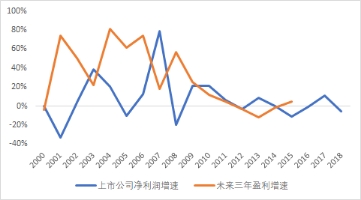 资料来源：泊通投资