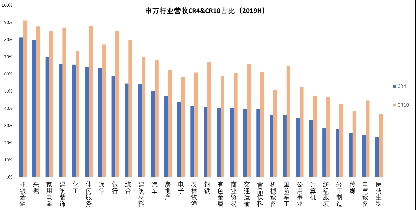 从外资投资角度，陆股通资金对A股市场大健康领域也给与了较高的关注，在国内一些机构因高市盈率而减仓部分龙头情况下，外资资金仍持续增持，逐步成为影响A股医药企业定价的重要边际力量。A股医药公司中，陆股通持股集中，部分龙头公司持有流通股占比超过10%。