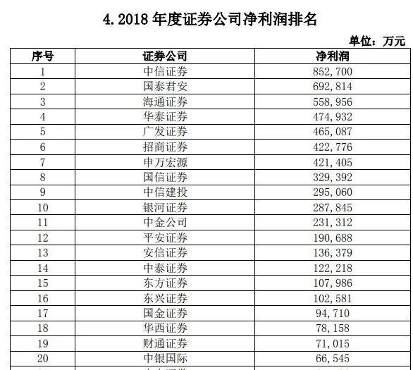 谁才是证券行业里的龙头公司？