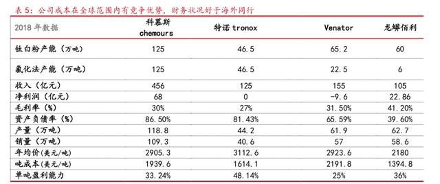 钛白粉产能国内第一,全球第三，2020年,目标价19.9元,还有45%空间