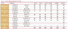 钛白粉产能国内第一,全球第三，2020年,目标价19.9元,还有45%空间