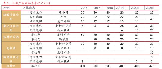 钛白粉产能国内第一,全球第三，2020年,目标价19.9元,还有45%空间