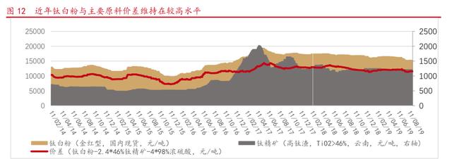 钛白粉产能国内第一,全球第三，2020年,目标价19.9元,还有45%空间