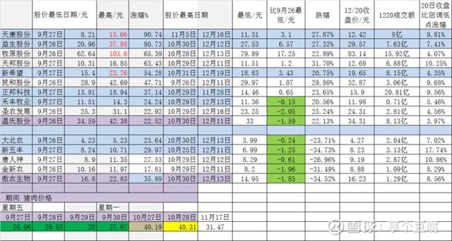 涨价+鸡肉吃不完 抑制猪肉消费？龙头股价普遍跌30% 还行不行了？