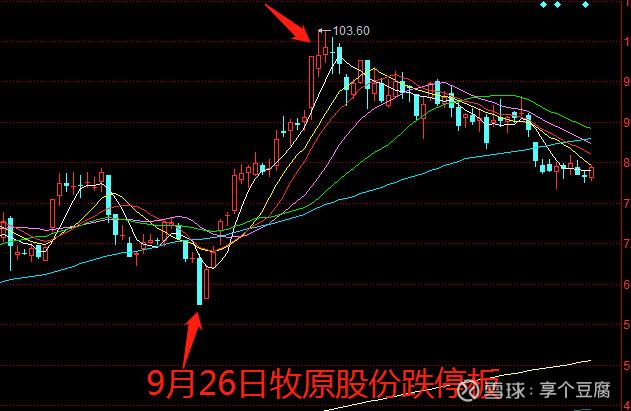 涨价+鸡肉吃不完 抑制猪肉消费？龙头股价普遍跌30% 还行不行了？