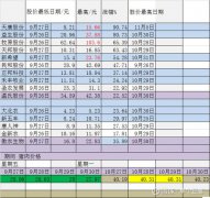 涨价+鸡肉吃不完 抑制猪肉消费？龙头股价普遍跌30% 还行不行了？