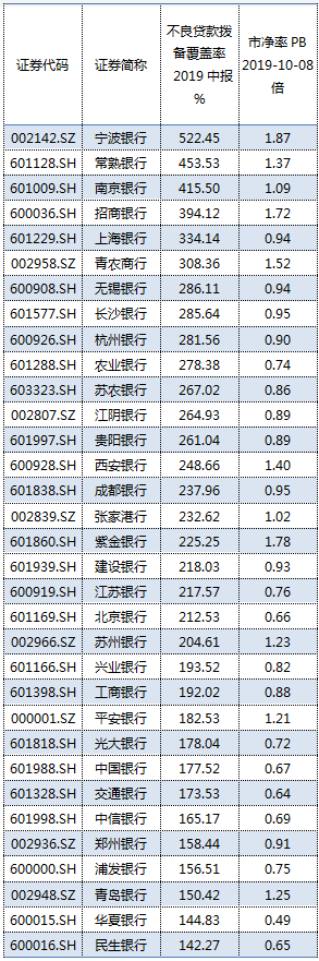 买银行股 看这五大核心指标就够了