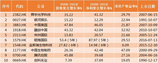 暴涨140倍！近十年港股最牛股花落谁家？