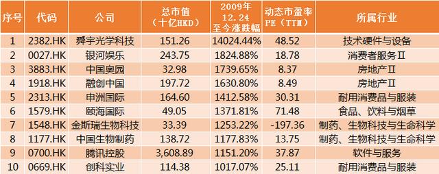 暴涨140倍！近十年港股最牛股花落谁家？