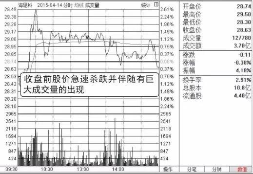 “尾盘跳水”意味着什么？是机会还是陷阱？