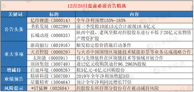 12月25日早间重要公告一览，三股望强势冲涨停