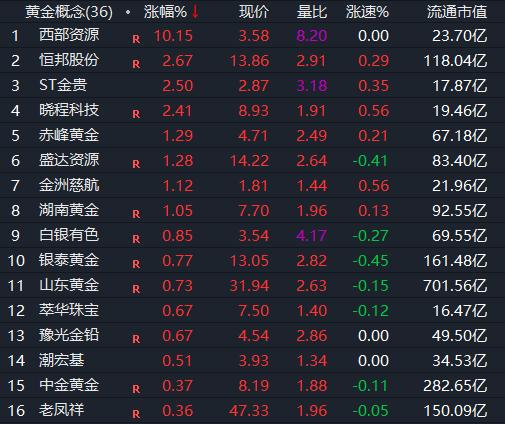 "金色"圣诞！又见黄金异动，沪金、A股也在飙涨！三大央行4个月放水3.5万亿，黄金仍在上涨路上？