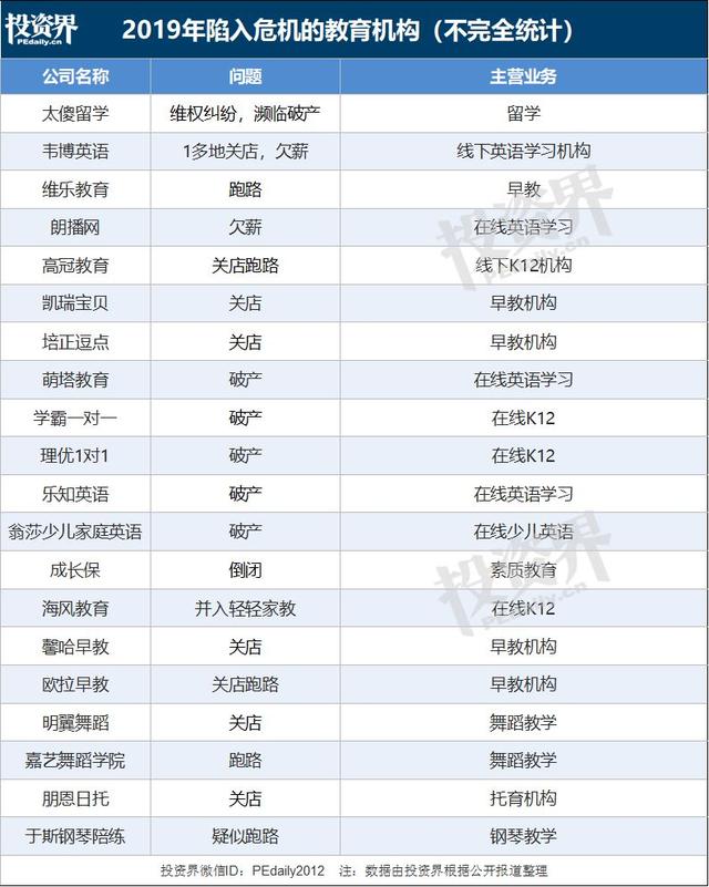 IPO热潮消退，模式受阻，资金断流，12000家教育培训机构倒下