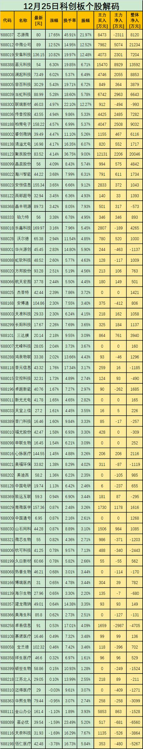 解码科创板｜盘中冲击涨停！芯源微终盘劲升17.65%