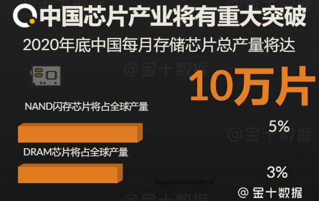 中国芯片获3大突破！国产芯片产量全球占比将达5%，意味着什么？