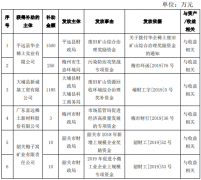 广晟有色控股子公司共获得政府补助