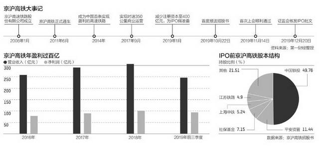 京沪高铁战略配售占半，两千亿巨无霸能打新吗