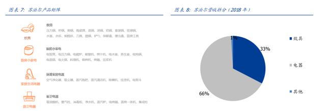 苏泊尔是名副其实的炊具之王，中金公司给出91.43元的目标股价