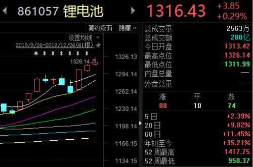 锂电池概念股强势连板 券商高喊10年10倍净利增长空间