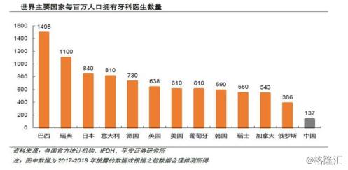 口腔医疗行业持续高增长，千亿市场规模迎来高光时刻