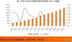 口腔医疗行业持续高增长，千亿市场规模迎来高光时刻