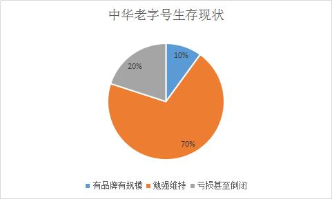 仅10%生存良好 西安饮食等老字号防“老化”迫在眉睫