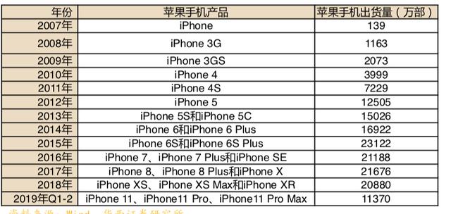 明年是5G换机潮，苹果销量预期向好，此股受益