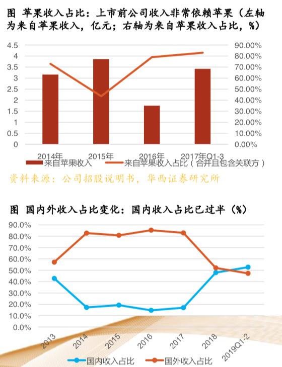 明年是5G换机潮，苹果销量预期向好，此股受益