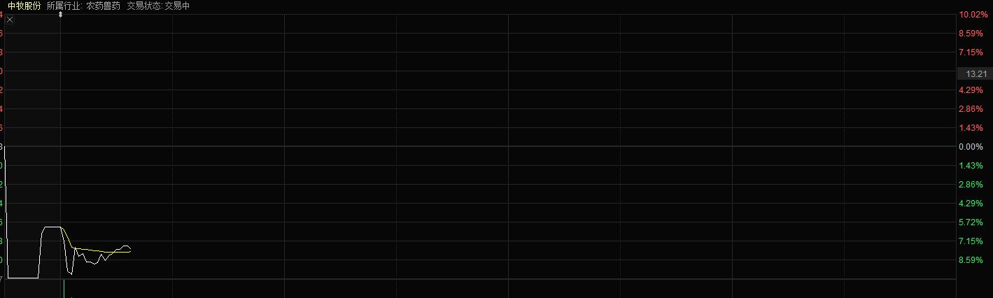 5分钟大跌9%！中牧股份引发布病导致上百人感染，3.15万股民踩雷