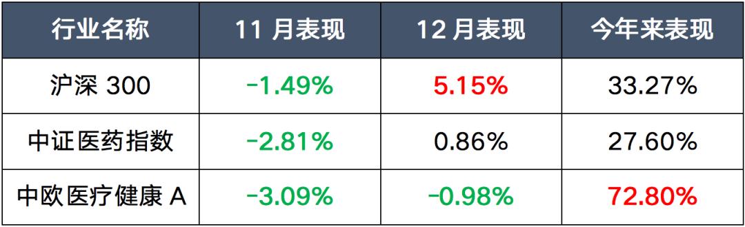 年底医药跑输大盘 是反转来了吗？