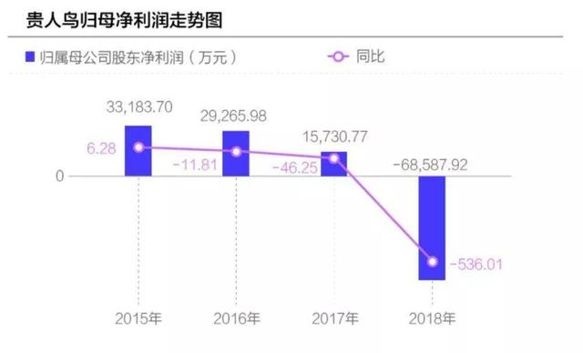 关店2800多家，市值蒸发超90%，昔日鞋王贵人鸟折翼何处？