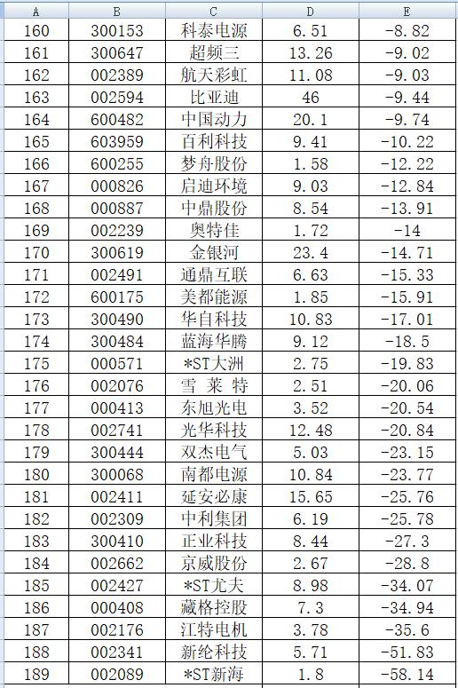 年初至今涨幅排行！189只锂电池概念股，这7只趋势股走势漂亮