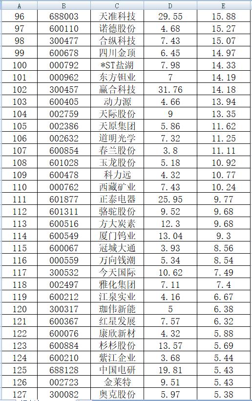 年初至今涨幅排行！189只锂电池概念股，这7只趋势股走势漂亮