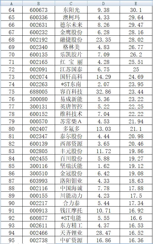 年初至今涨幅排行！189只锂电池概念股，这7只趋势股走势漂亮