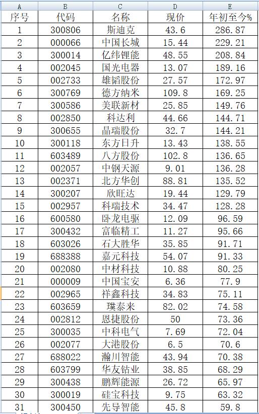 年初至今涨幅排行！189只锂电池概念股，这7只趋势股走势漂亮