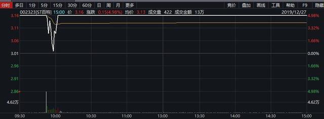 沪指守住3000点，ST百特18连涨停，李大霄：我被误解最深