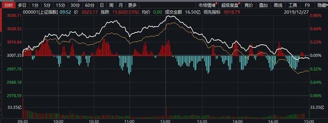 沪指守住3000点，ST百特18连涨停，李大霄：我被误解最深