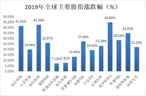 A股涨幅挺进全球前三 这五大板块存暴利机会