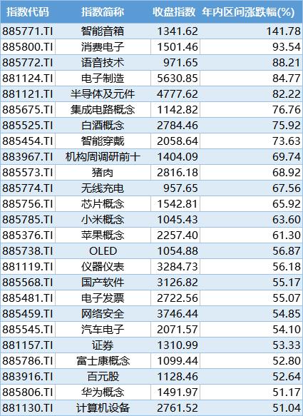 A股涨幅挺进全球前三 这五大板块存暴利机会