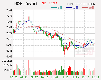 快讯：中国南车北车合并 连续六涨停后打开