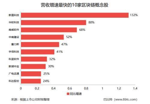 区块链概念股有哪些？