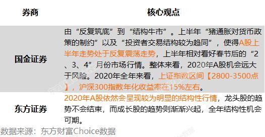 2020：牛字当头，3700点在望？